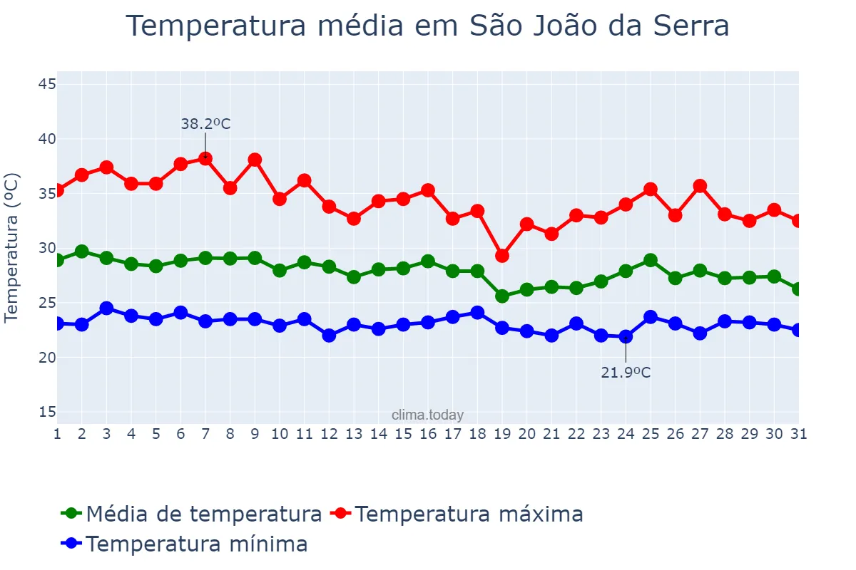 Temperatura em janeiro em São João da Serra, PI, BR