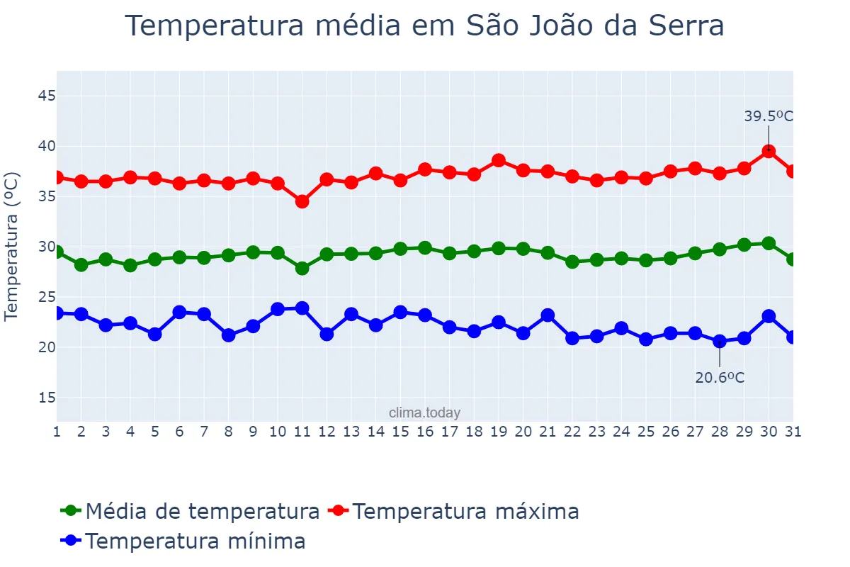 Temperatura em julho em São João da Serra, PI, BR