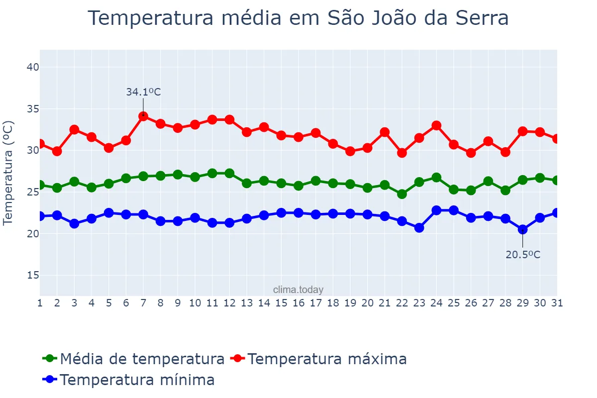 Temperatura em marco em São João da Serra, PI, BR