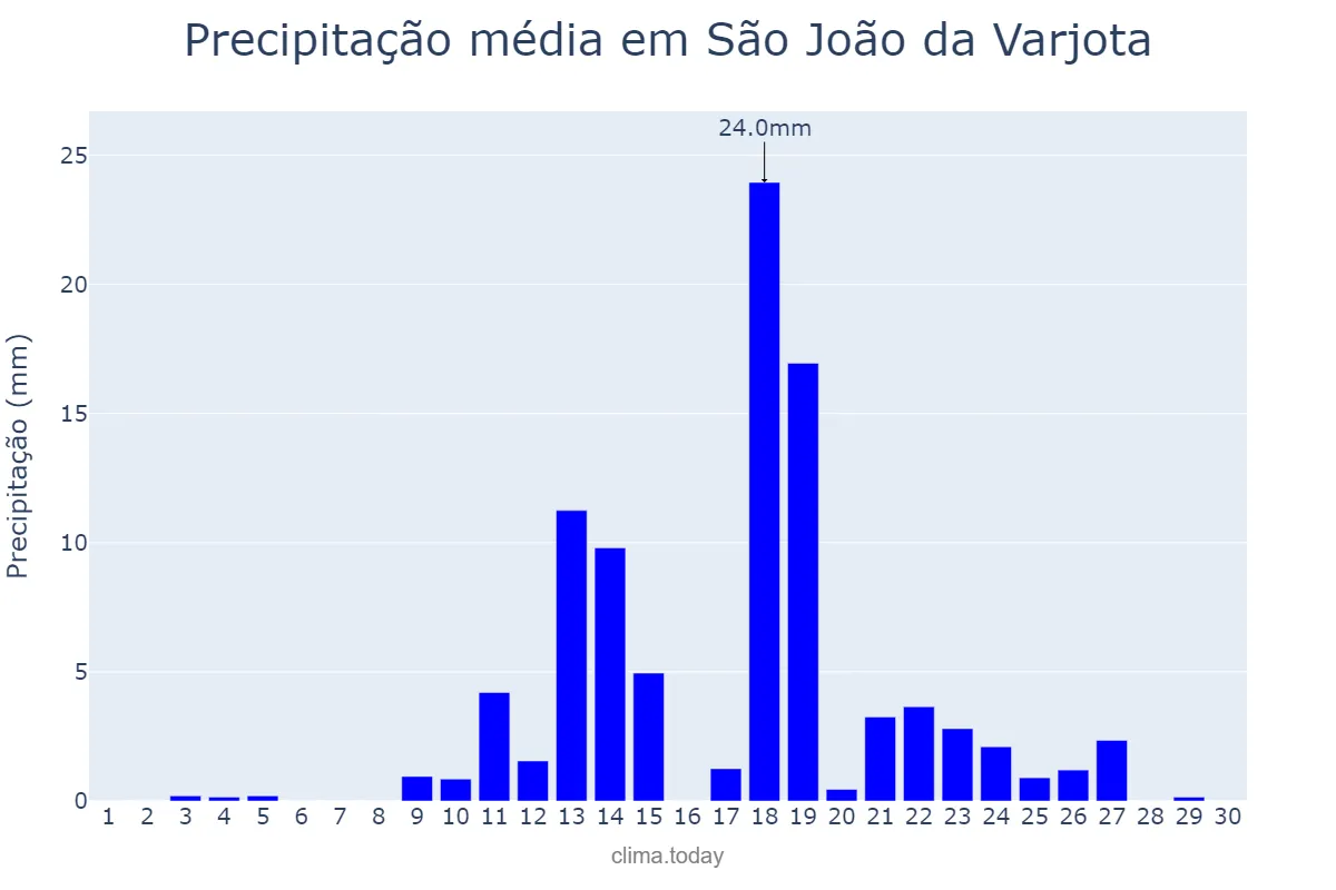 Precipitação em abril em São João da Varjota, PI, BR