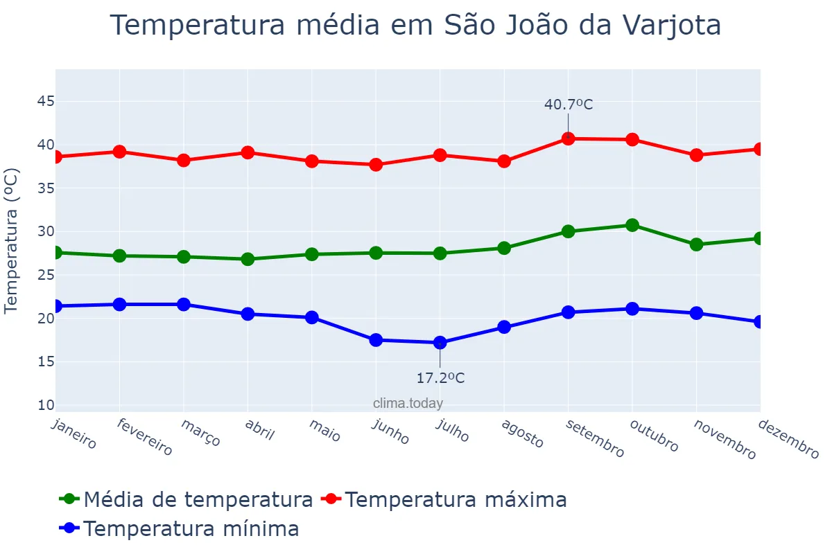 Temperatura anual em São João da Varjota, PI, BR
