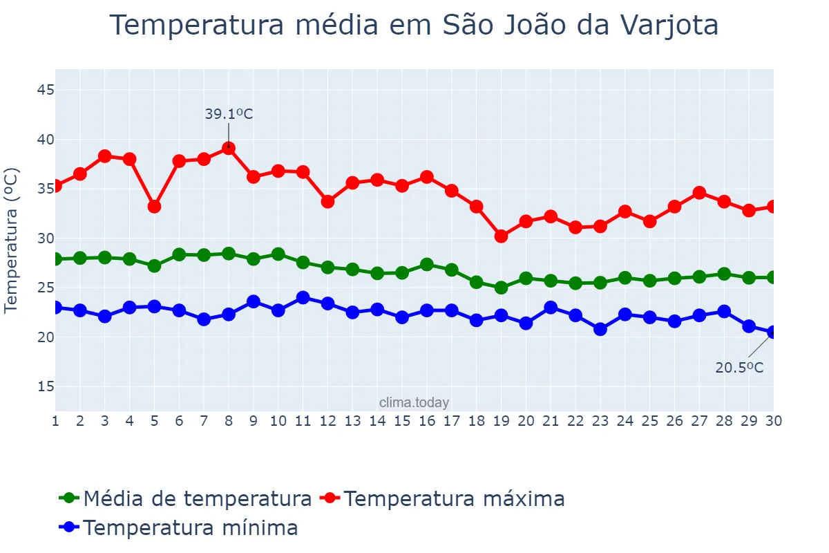 Temperatura em abril em São João da Varjota, PI, BR