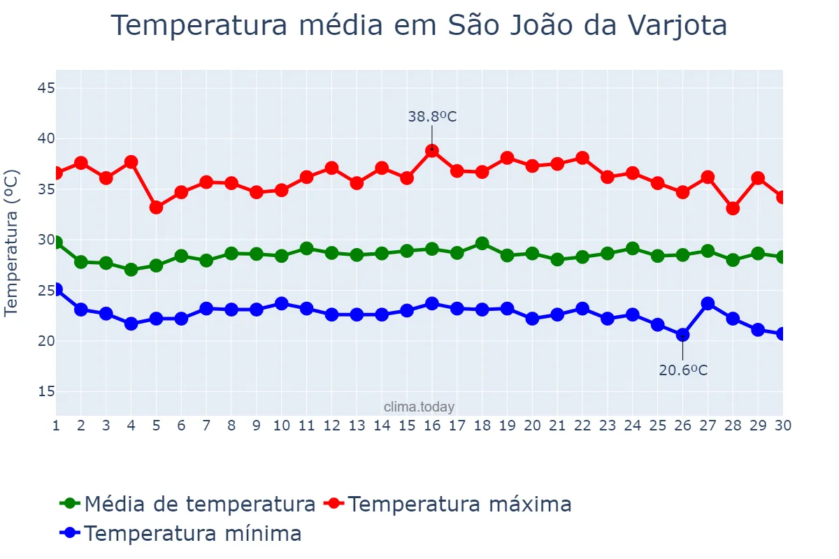 Temperatura em novembro em São João da Varjota, PI, BR