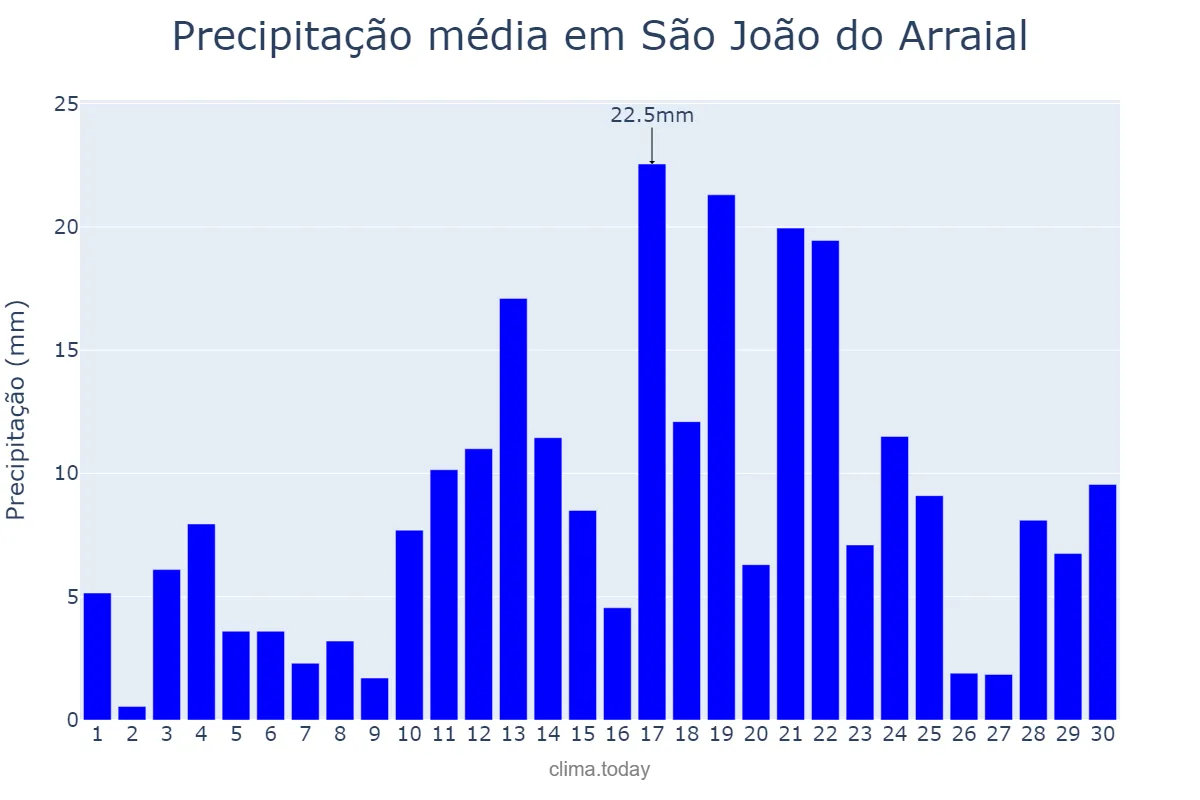 Precipitação em abril em São João do Arraial, PI, BR