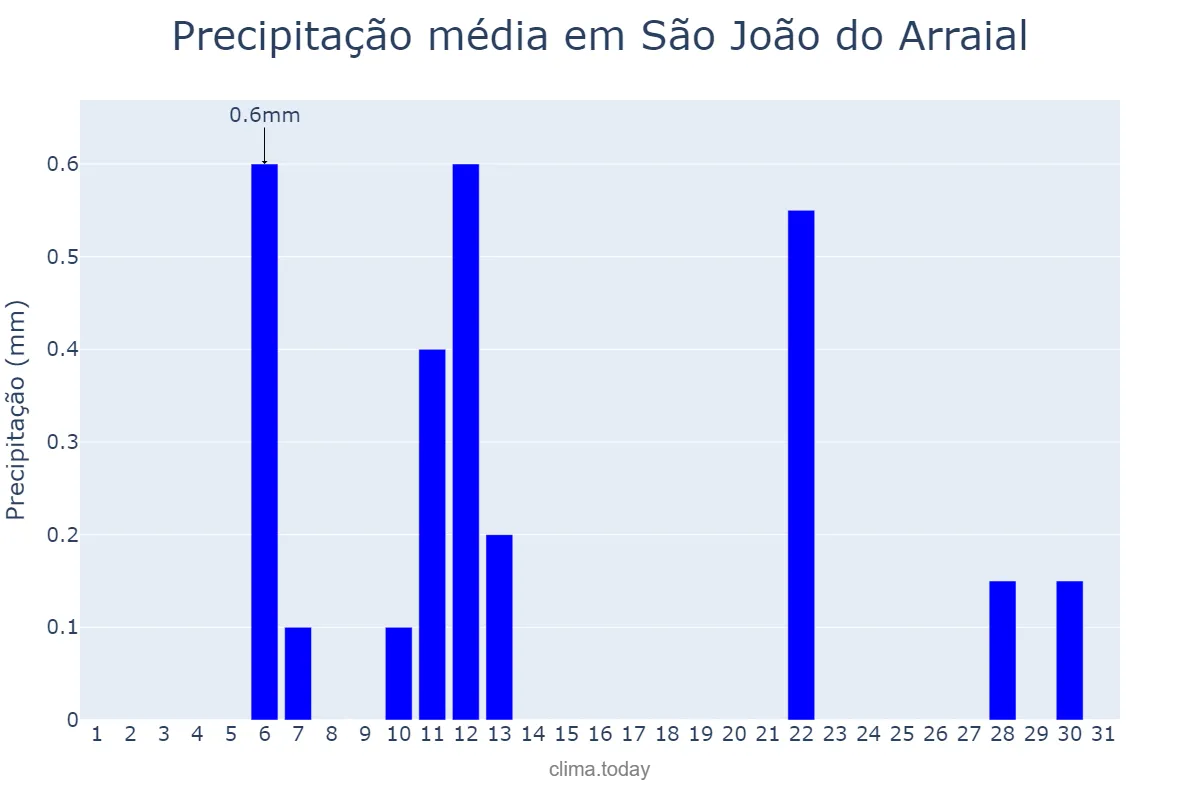 Precipitação em agosto em São João do Arraial, PI, BR