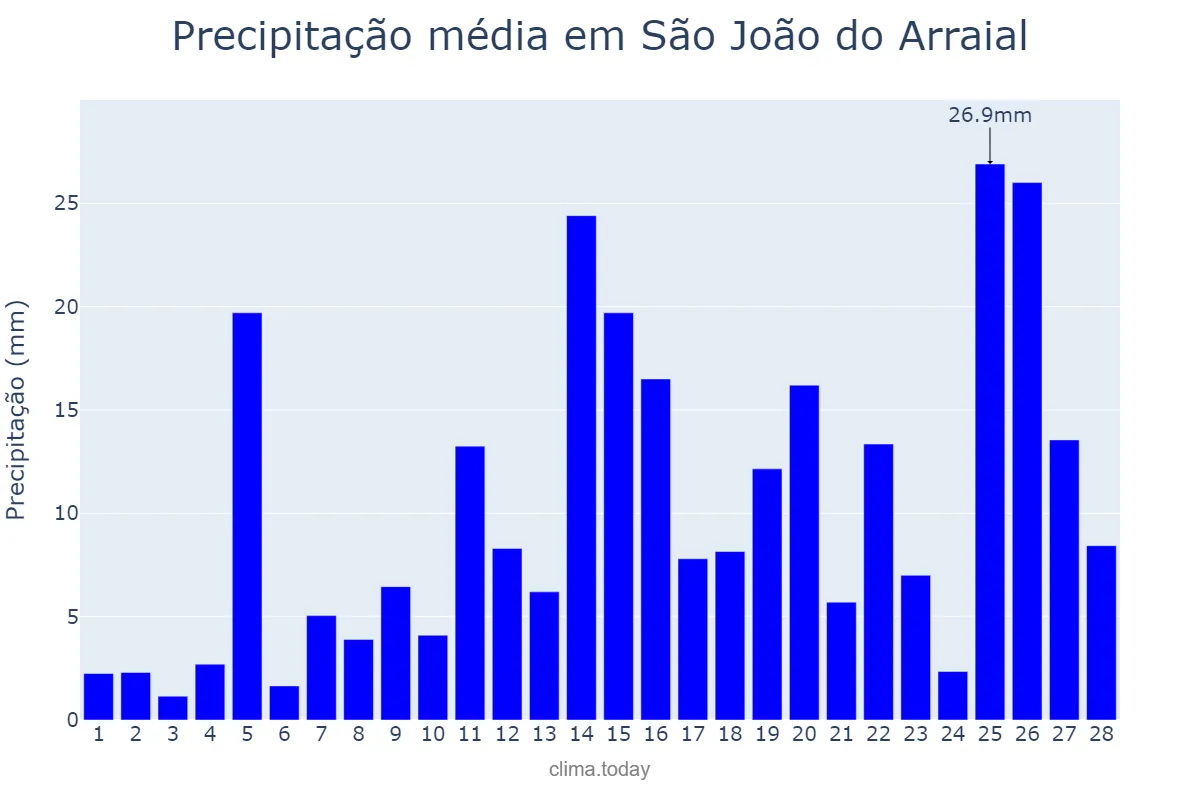 Precipitação em fevereiro em São João do Arraial, PI, BR