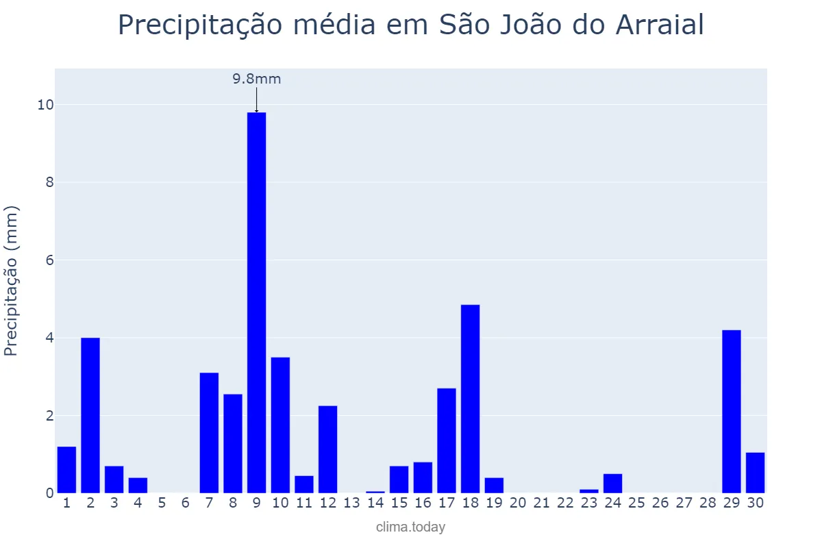 Precipitação em junho em São João do Arraial, PI, BR