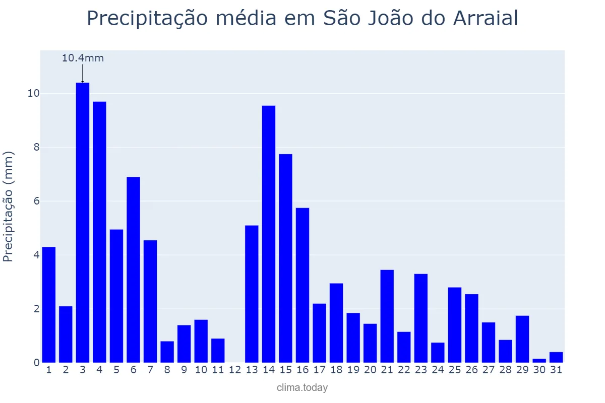Precipitação em maio em São João do Arraial, PI, BR