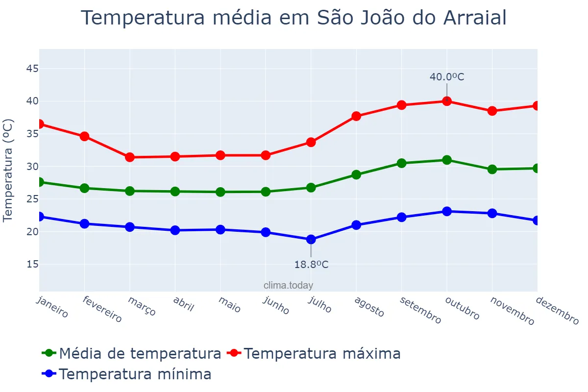 Temperatura anual em São João do Arraial, PI, BR
