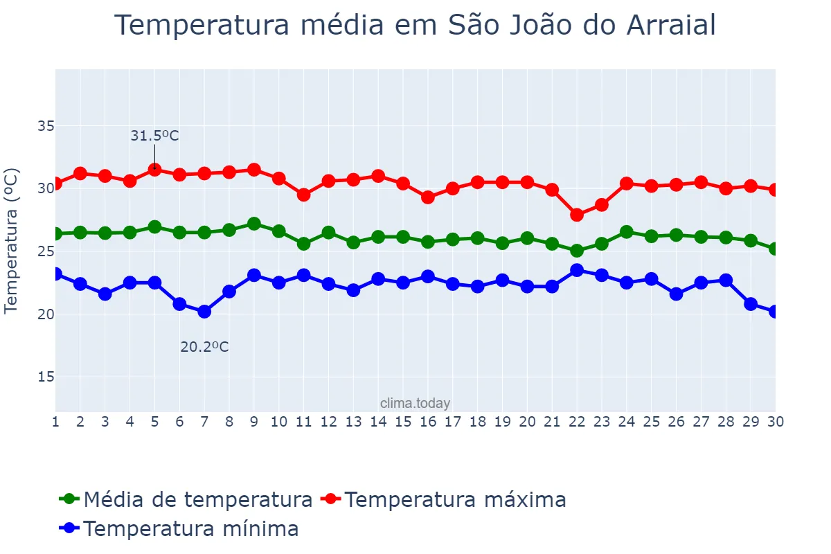 Temperatura em abril em São João do Arraial, PI, BR