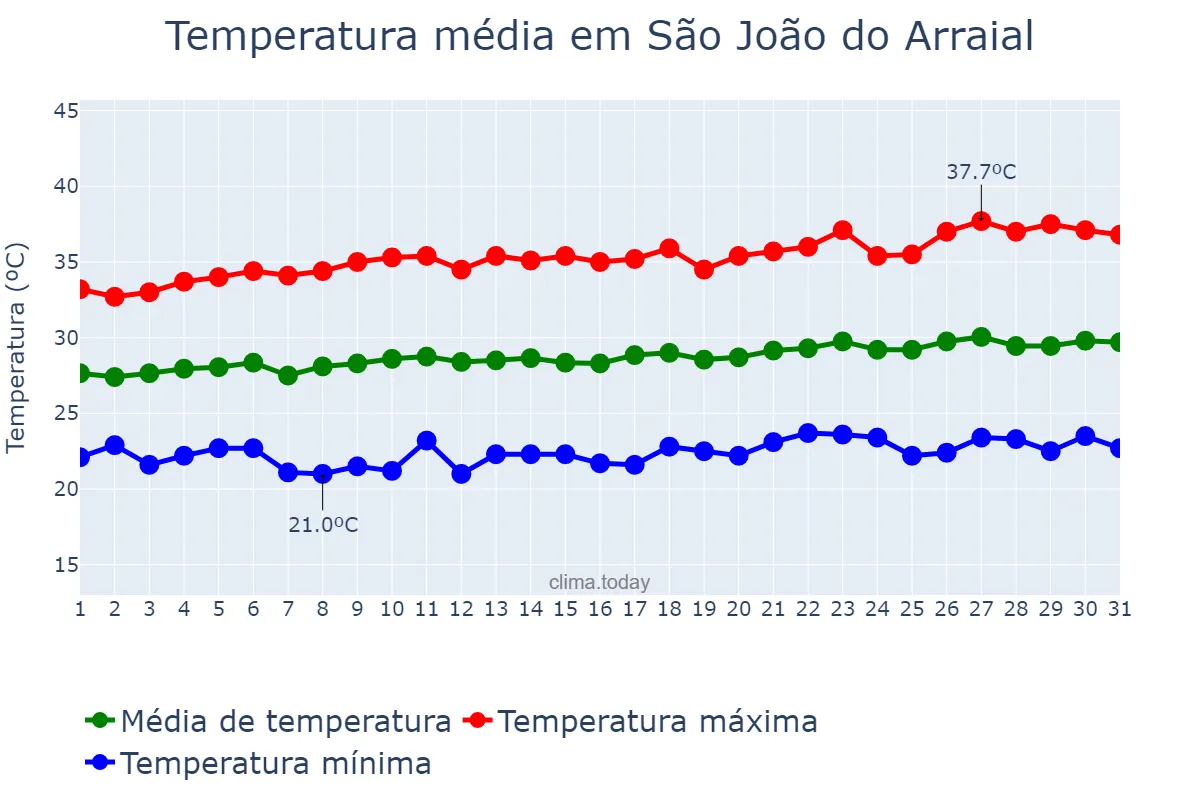 Temperatura em agosto em São João do Arraial, PI, BR