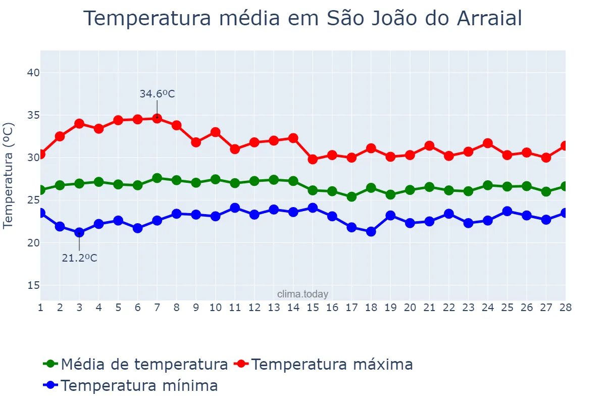 Temperatura em fevereiro em São João do Arraial, PI, BR