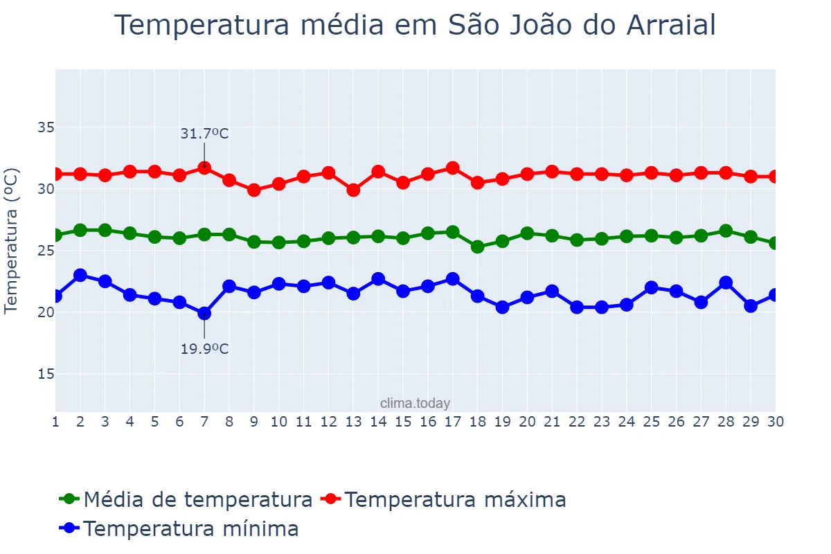 Temperatura em junho em São João do Arraial, PI, BR