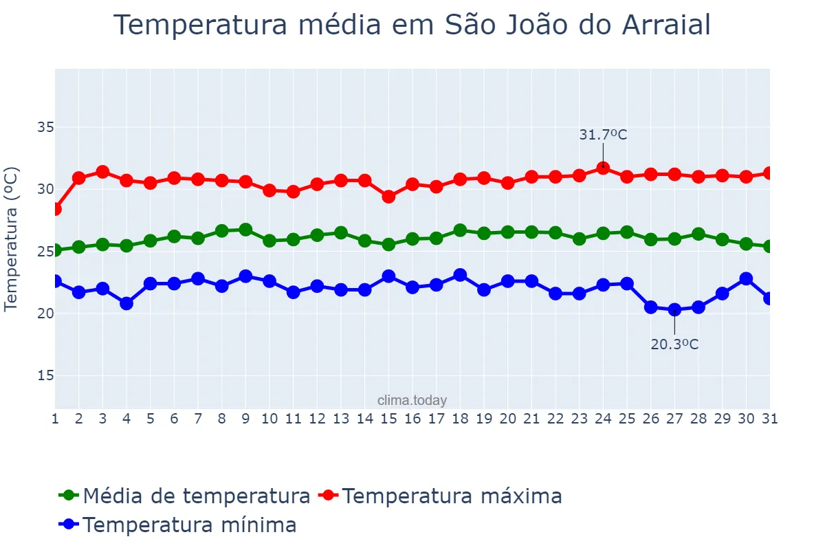 Temperatura em maio em São João do Arraial, PI, BR