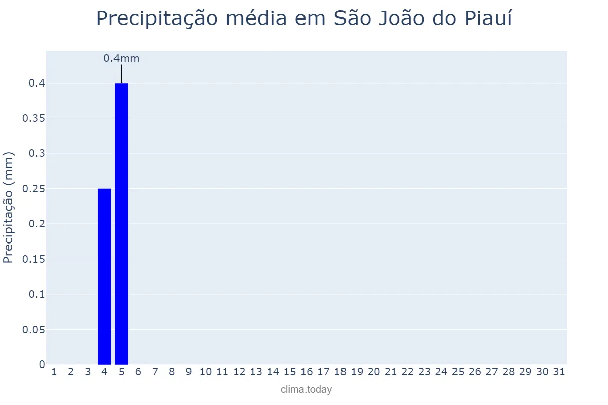 Precipitação em agosto em São João do Piauí, PI, BR