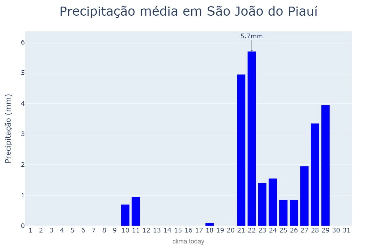 Precipitação em outubro em São João do Piauí, PI, BR