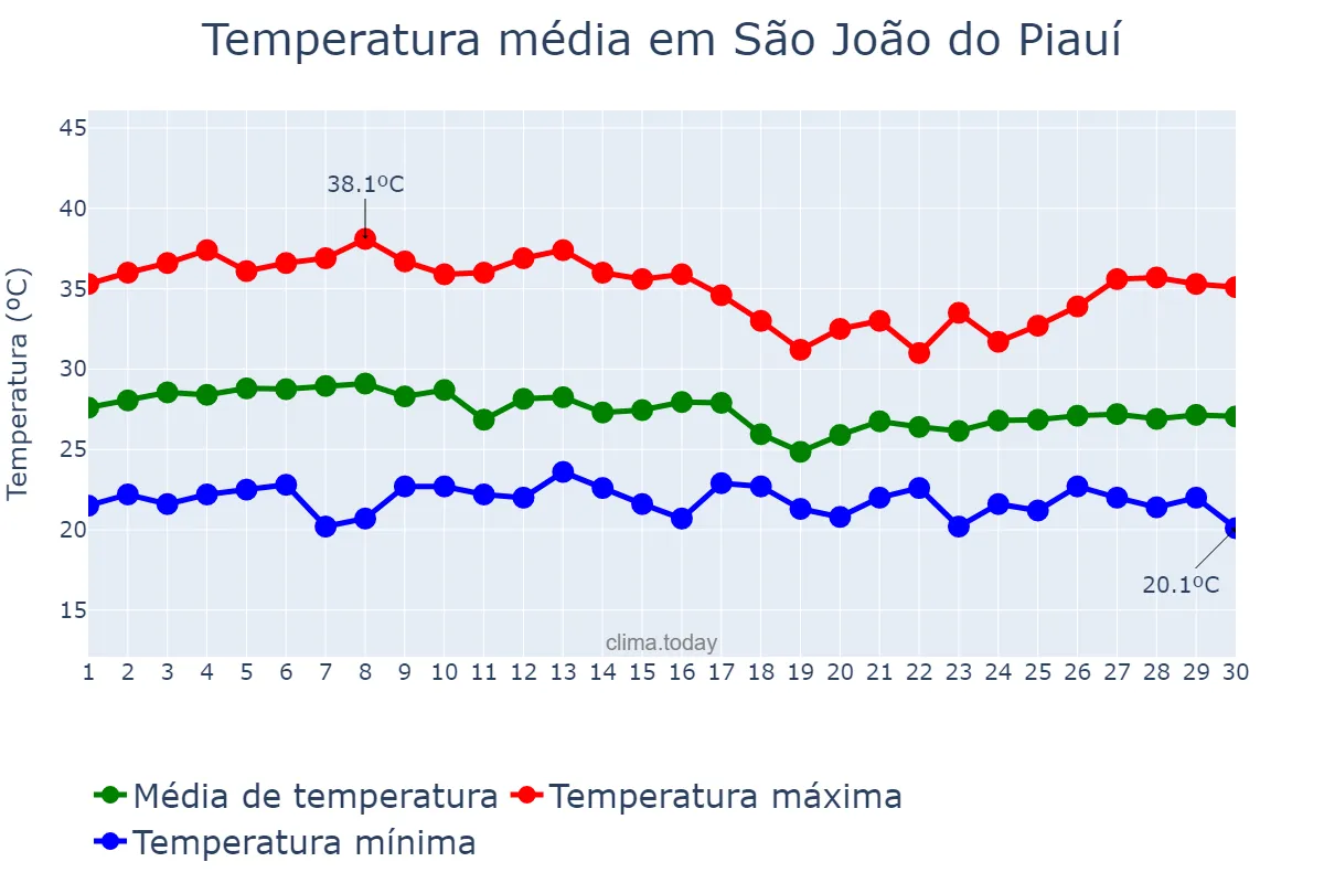 Temperatura em abril em São João do Piauí, PI, BR