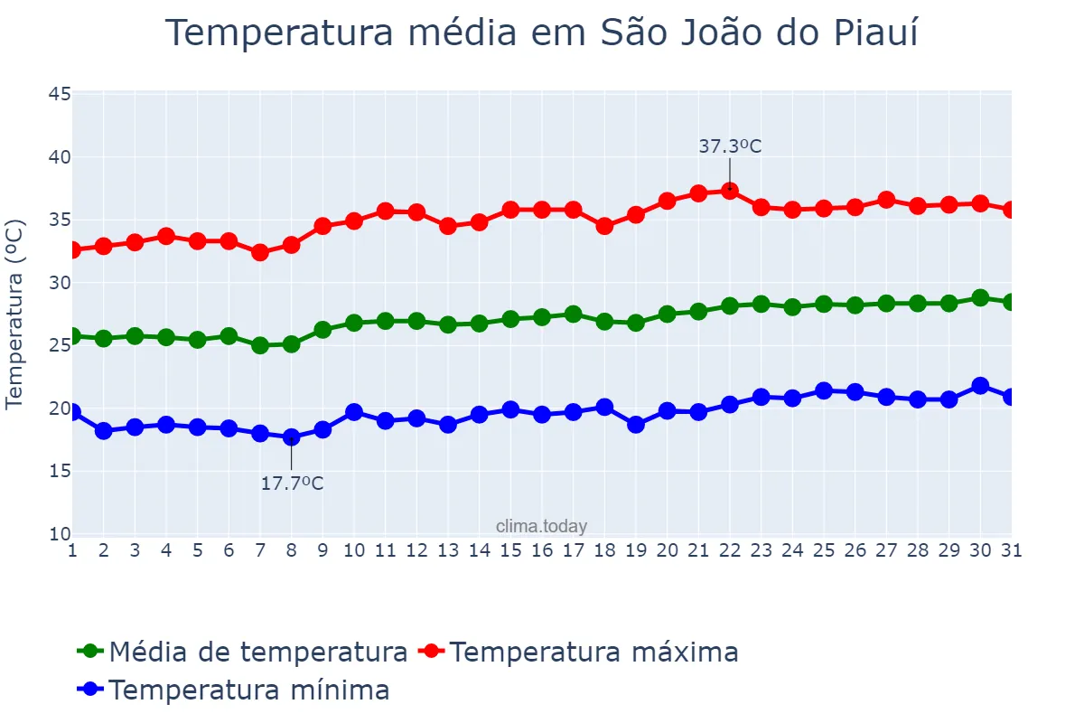 Temperatura em agosto em São João do Piauí, PI, BR