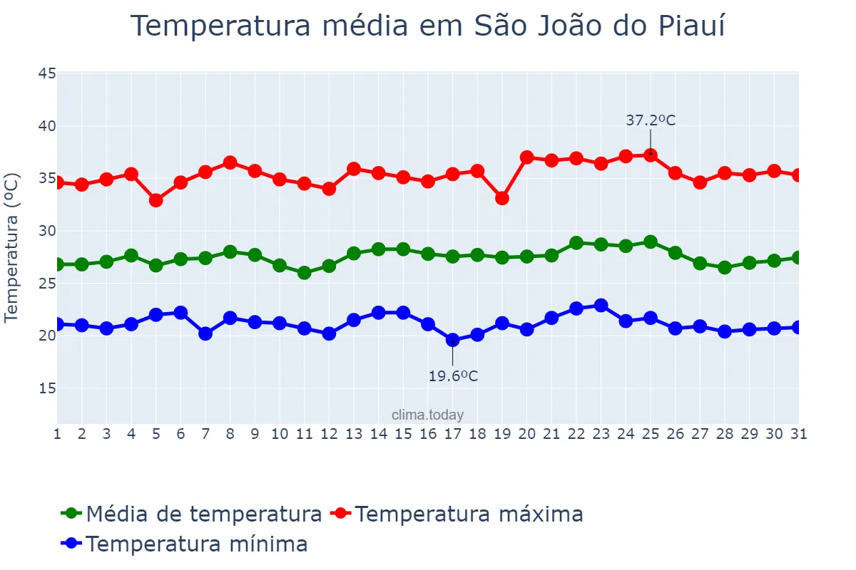 Temperatura em maio em São João do Piauí, PI, BR