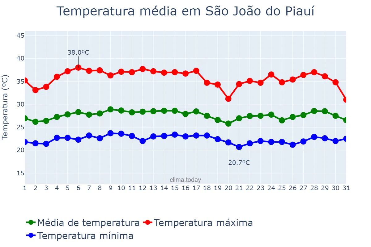 Temperatura em marco em São João do Piauí, PI, BR