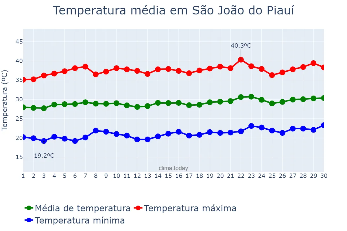 Temperatura em setembro em São João do Piauí, PI, BR
