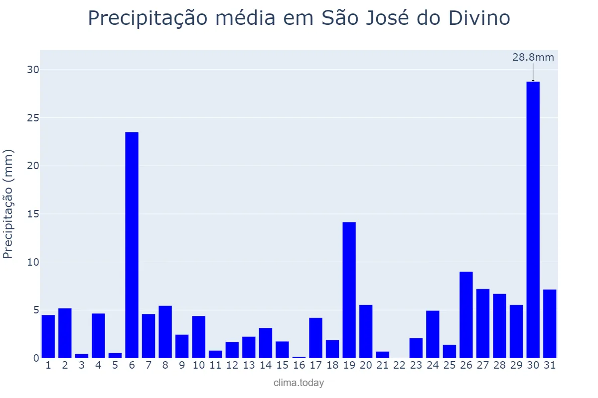 Precipitação em janeiro em São José do Divino, PI, BR