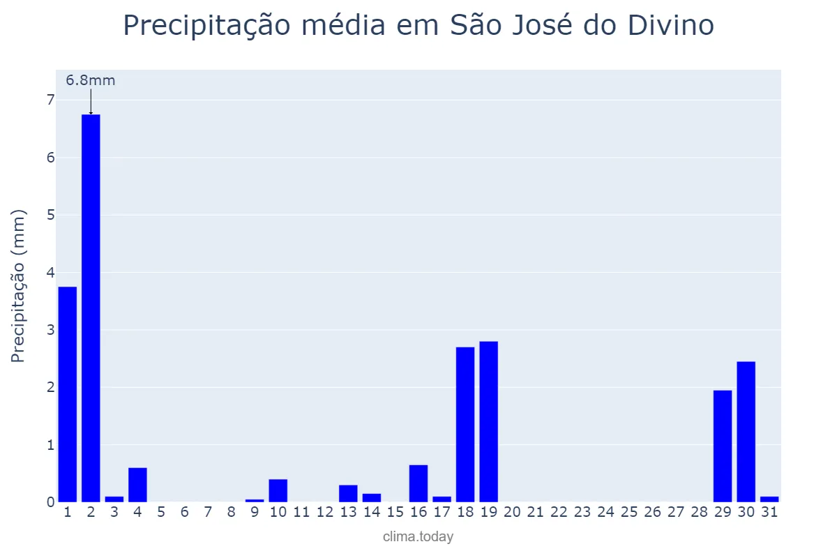 Precipitação em julho em São José do Divino, PI, BR
