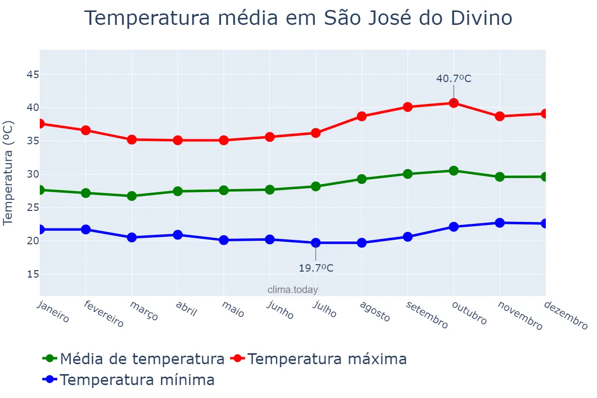 Temperatura anual em São José do Divino, PI, BR
