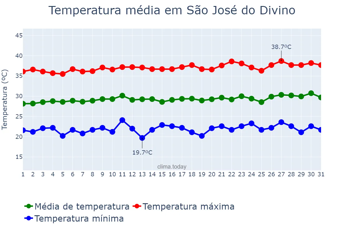 Temperatura em agosto em São José do Divino, PI, BR
