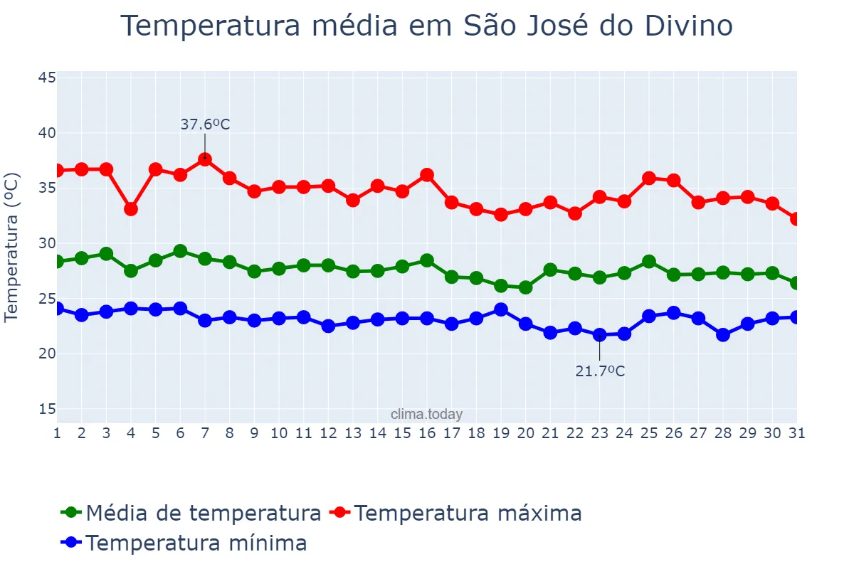 Temperatura em janeiro em São José do Divino, PI, BR