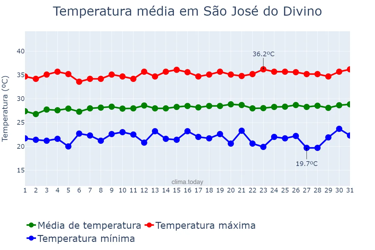 Temperatura em julho em São José do Divino, PI, BR