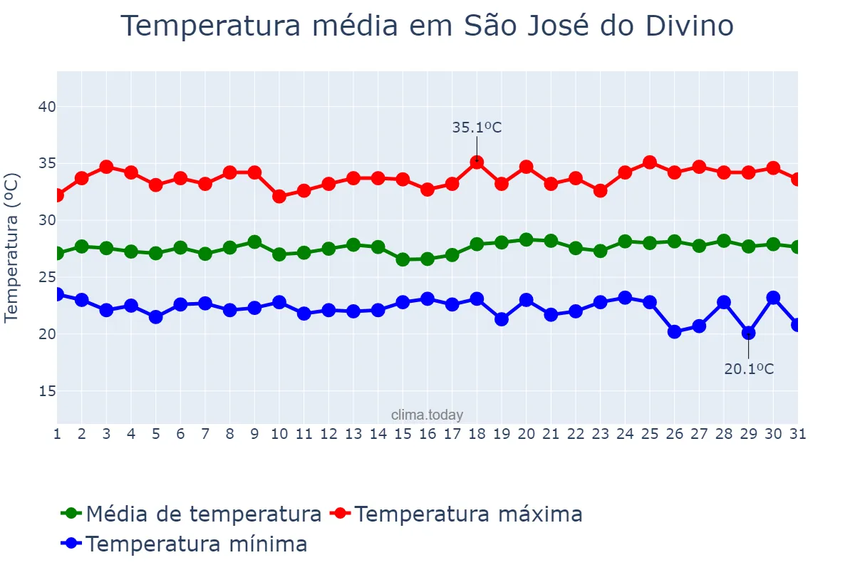 Temperatura em maio em São José do Divino, PI, BR