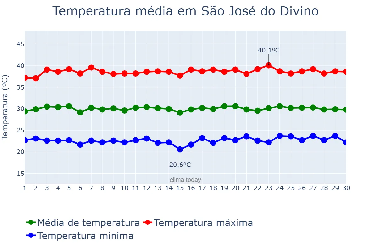 Temperatura em setembro em São José do Divino, PI, BR