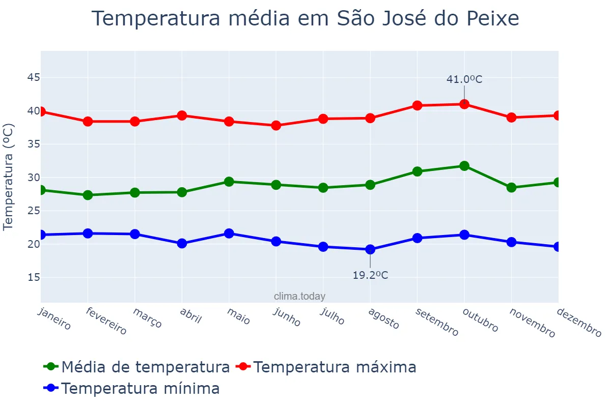 Temperatura anual em São José do Peixe, PI, BR