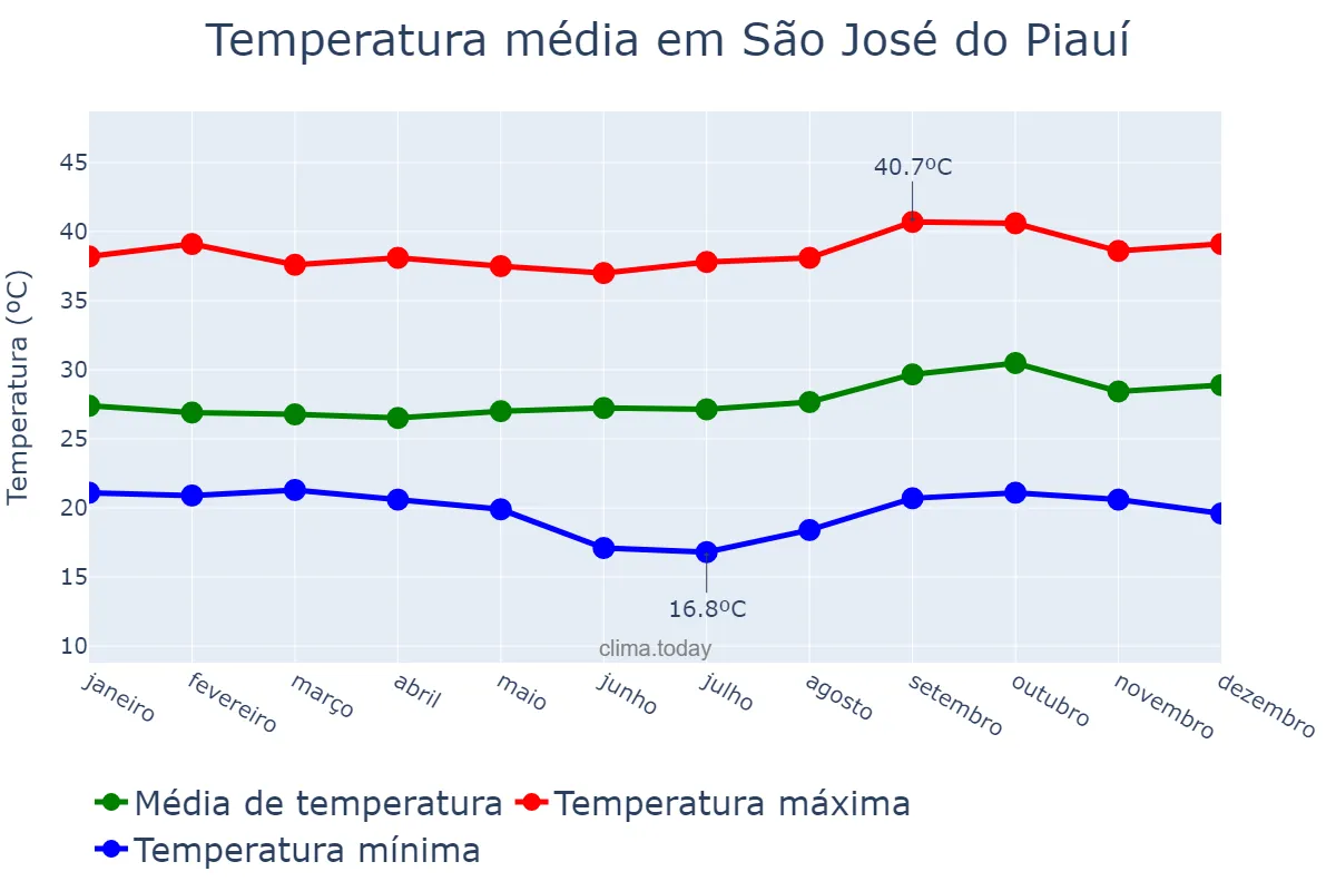 Temperatura anual em São José do Piauí, PI, BR
