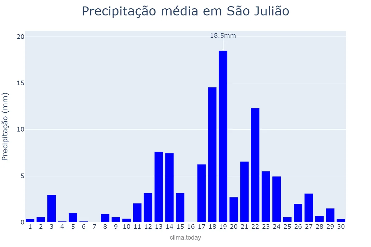 Precipitação em abril em São Julião, PI, BR
