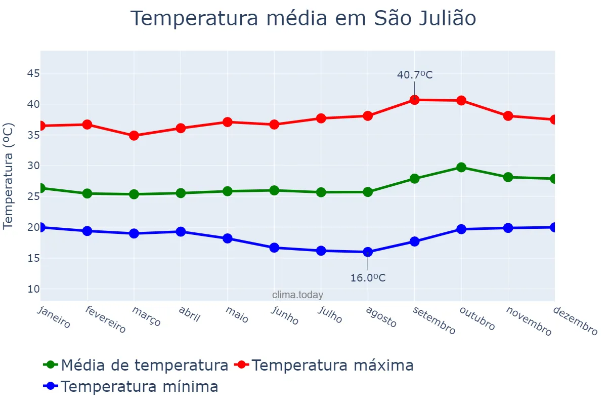 Temperatura anual em São Julião, PI, BR