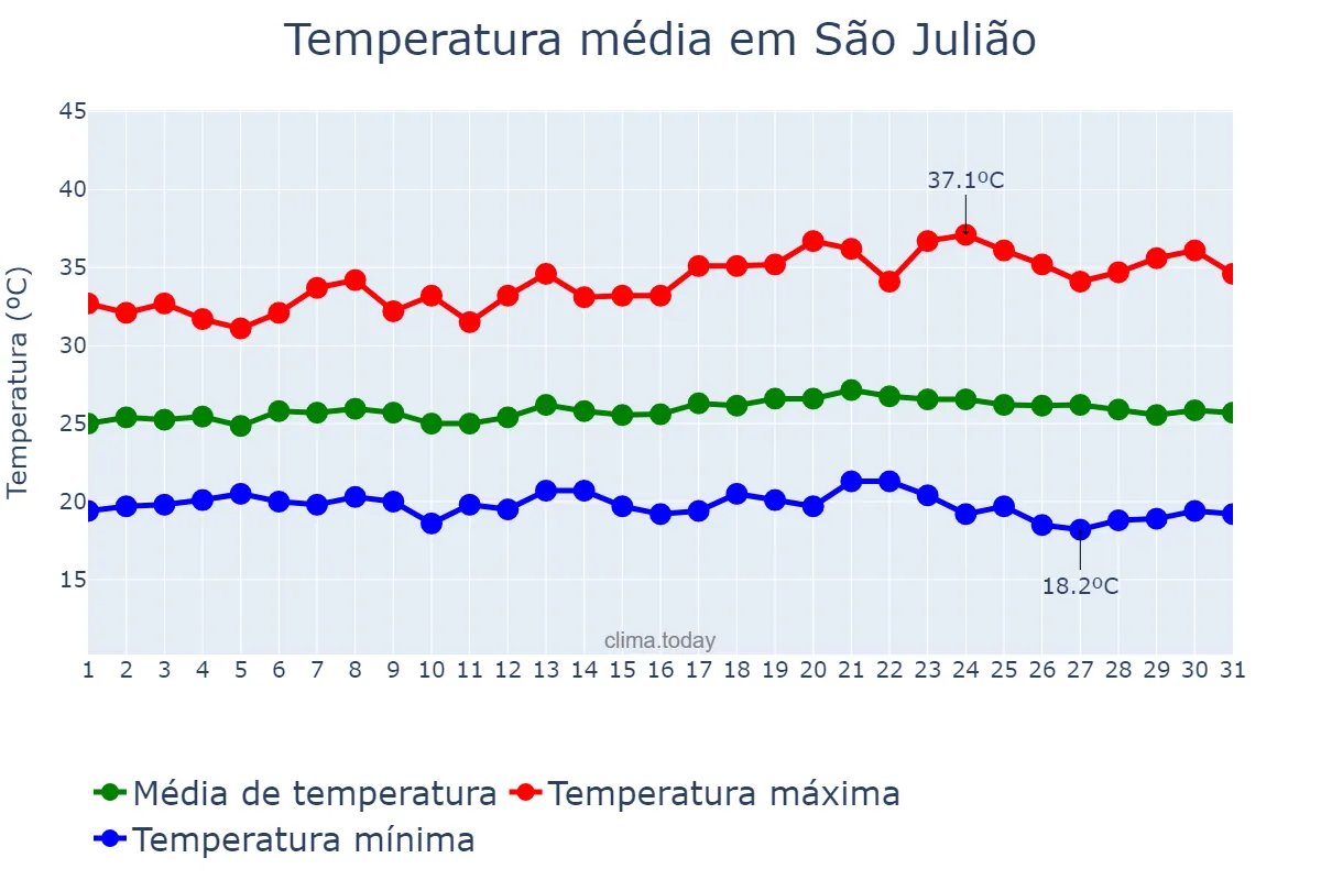 Temperatura em maio em São Julião, PI, BR