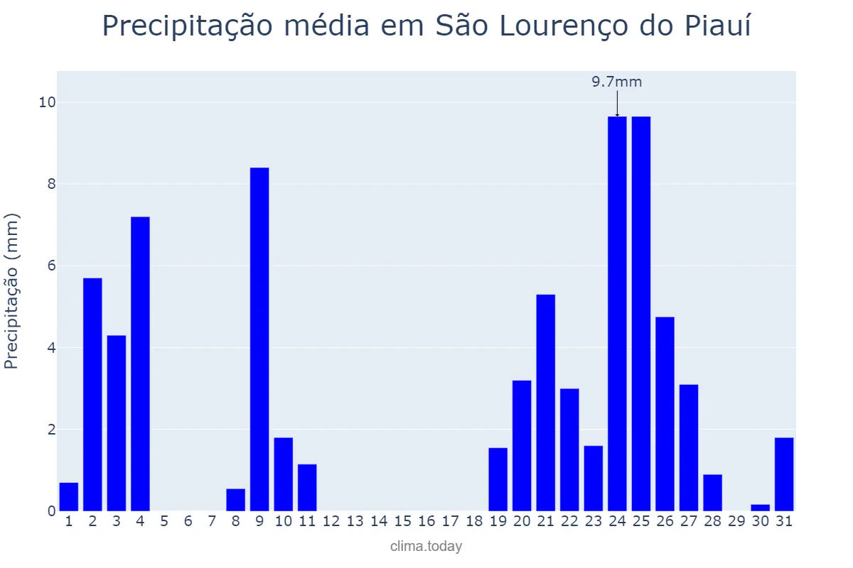 Precipitação em dezembro em São Lourenço do Piauí, PI, BR