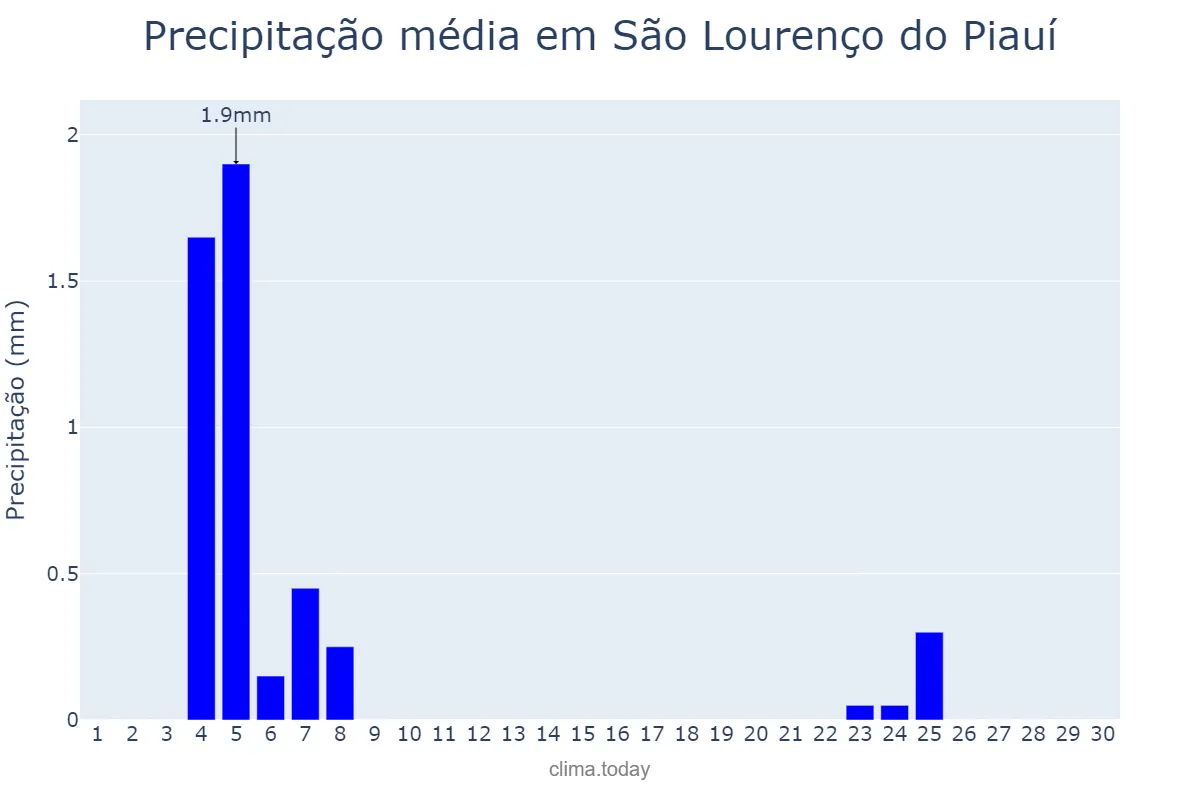 Precipitação em junho em São Lourenço do Piauí, PI, BR