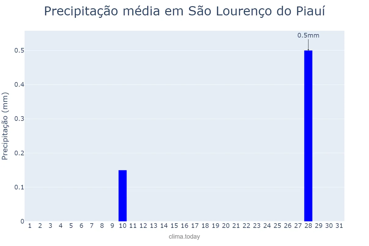 Precipitação em maio em São Lourenço do Piauí, PI, BR