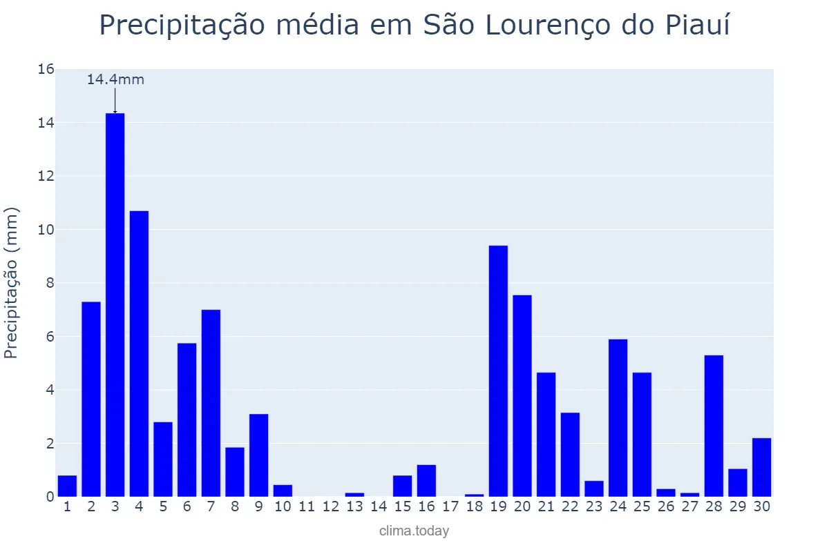 Precipitação em novembro em São Lourenço do Piauí, PI, BR
