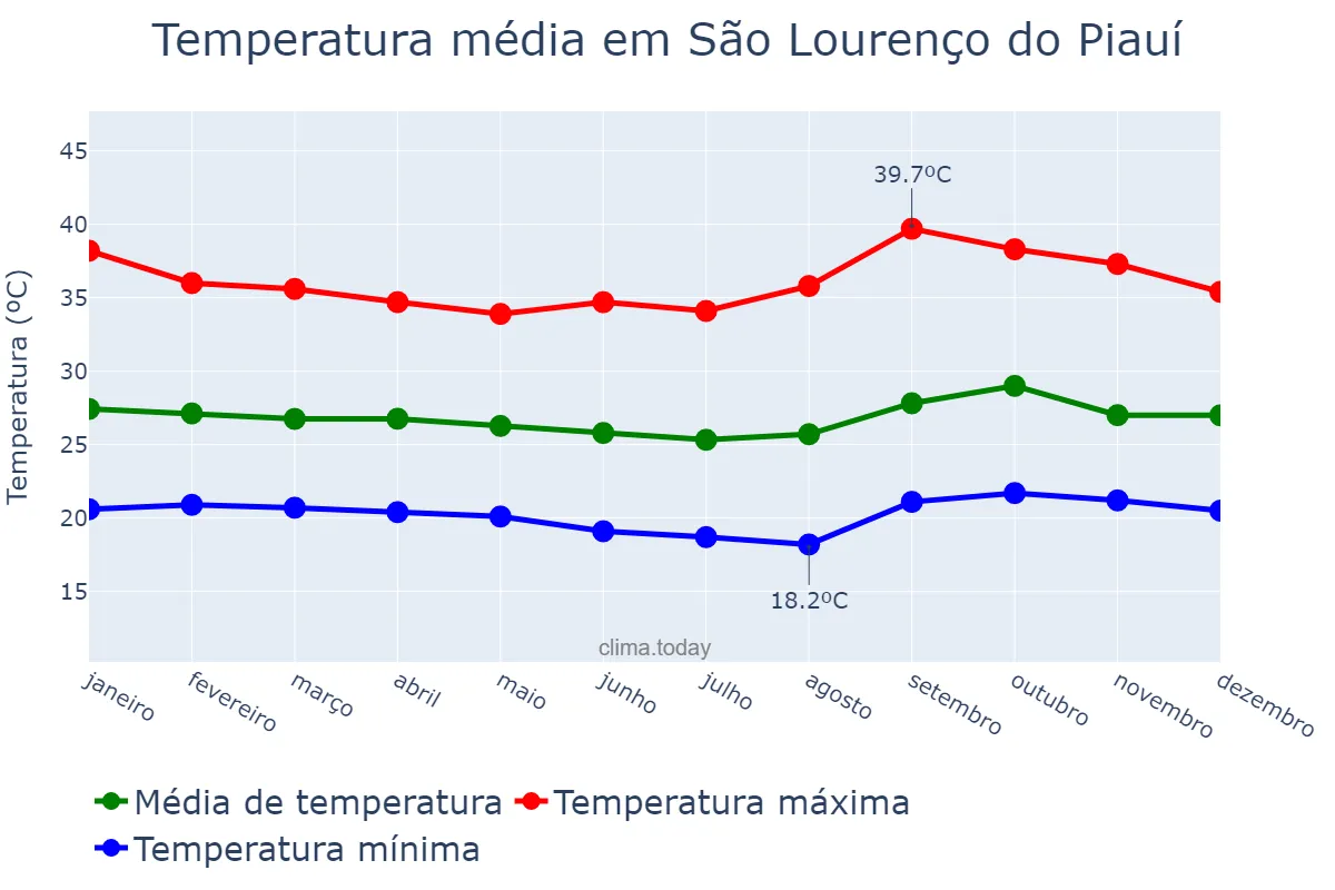 Temperatura anual em São Lourenço do Piauí, PI, BR