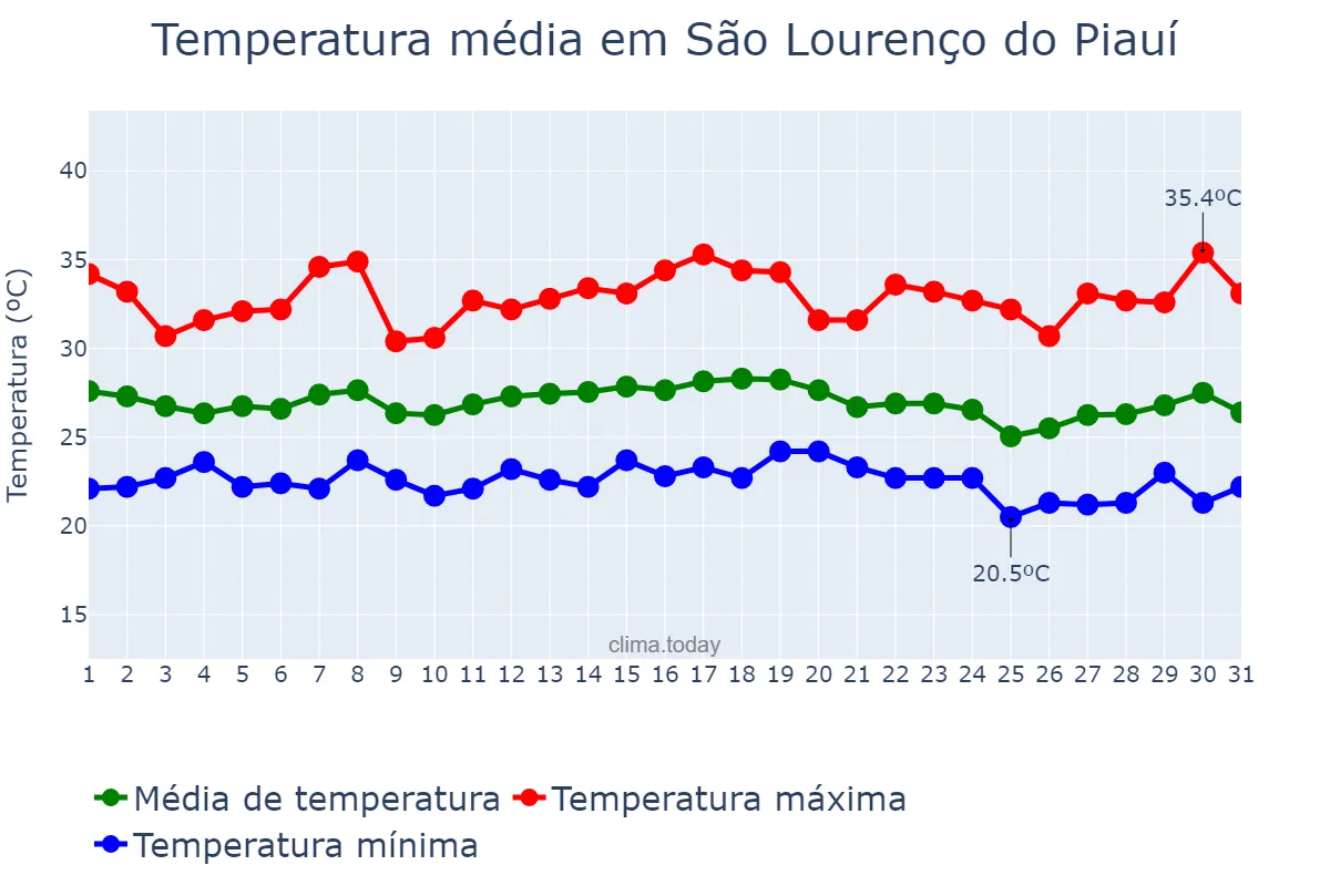Temperatura em dezembro em São Lourenço do Piauí, PI, BR