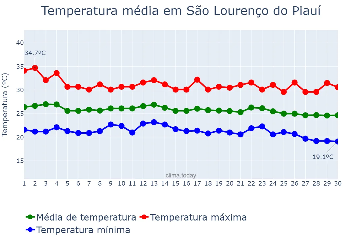 Temperatura em junho em São Lourenço do Piauí, PI, BR