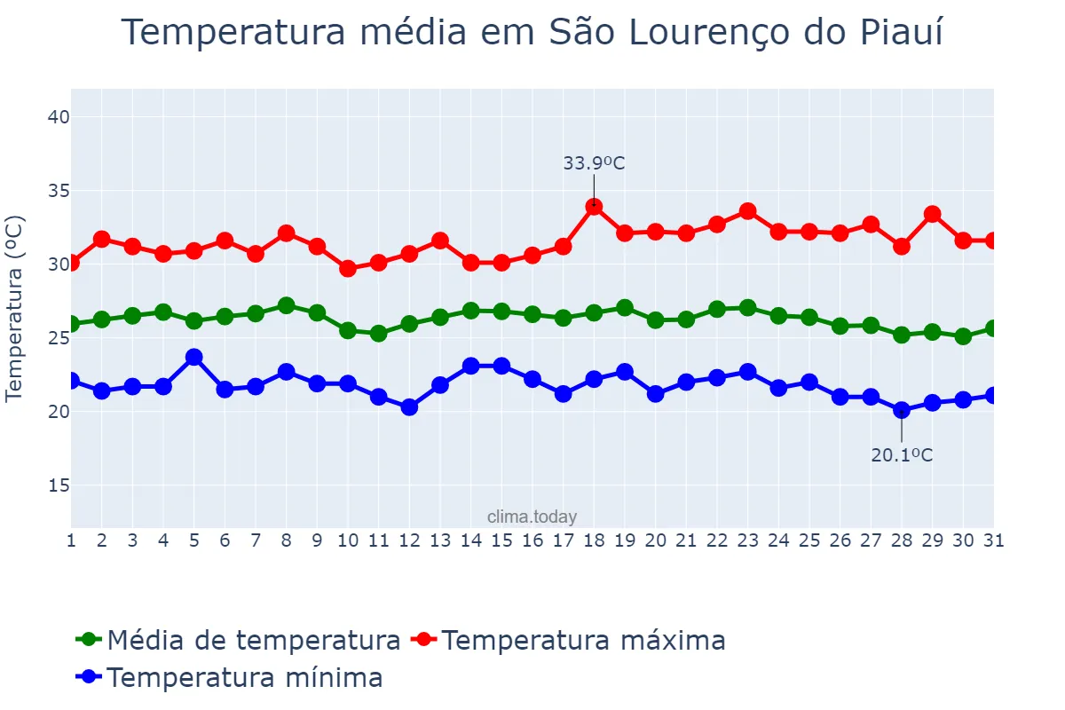 Temperatura em maio em São Lourenço do Piauí, PI, BR