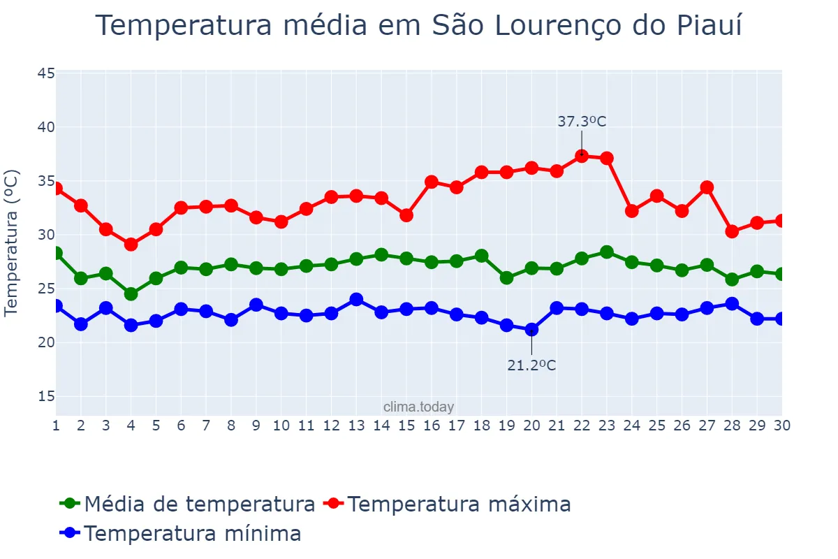 Temperatura em novembro em São Lourenço do Piauí, PI, BR