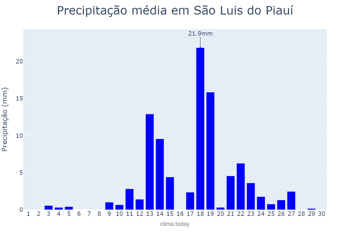 Precipitação em abril em São Luis do Piauí, PI, BR