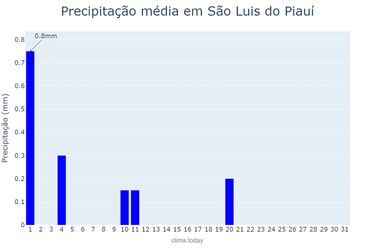 Precipitação em julho em São Luis do Piauí, PI, BR