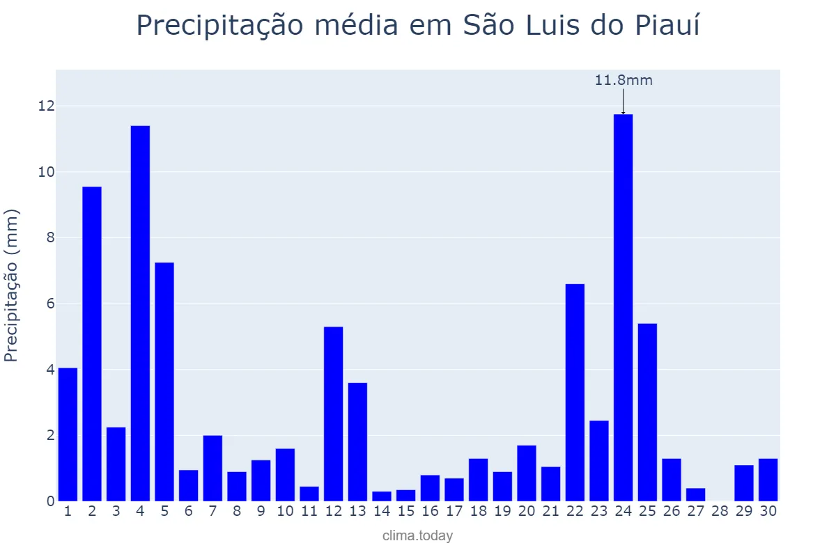 Precipitação em novembro em São Luis do Piauí, PI, BR